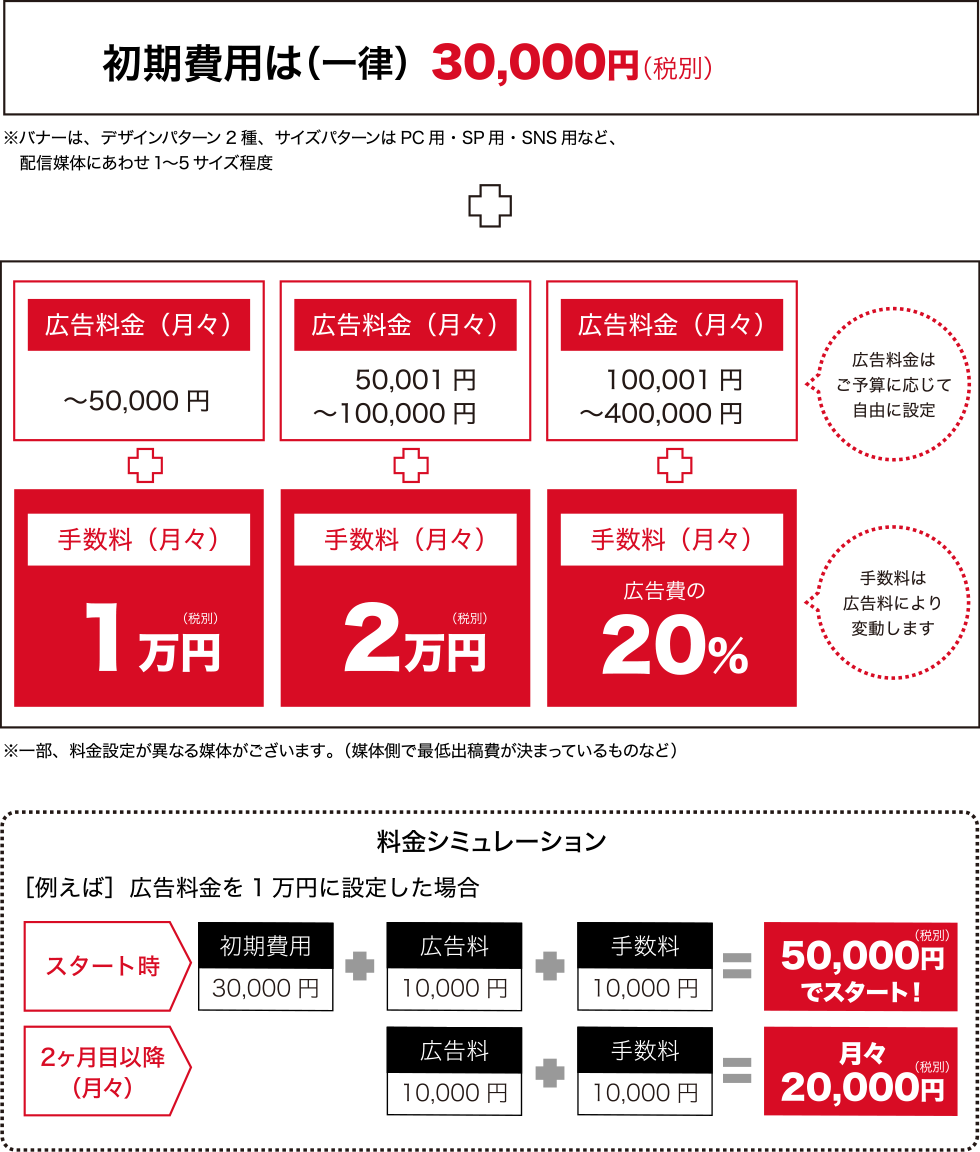 初期費用は（一律）50,000円（税別）